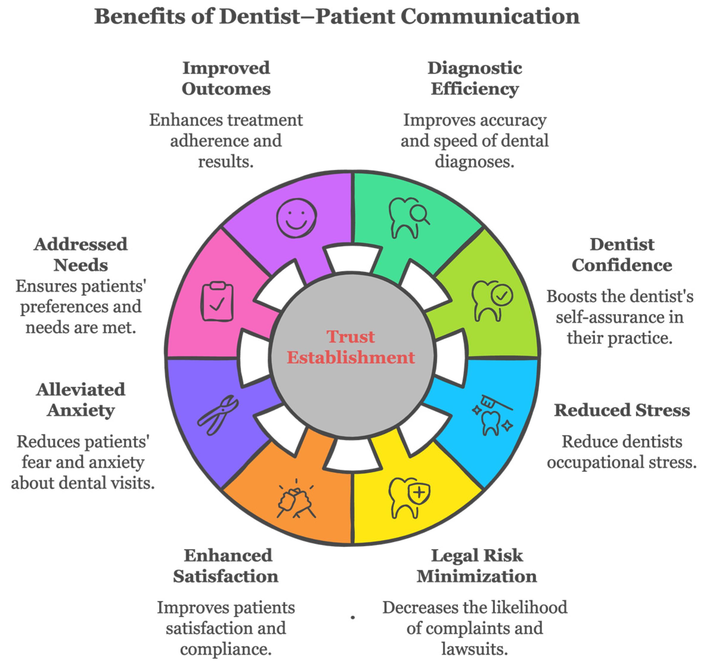 An Overview of <b>Dentist</b>–Patient Communication in Quality <b>Dental</b> Care