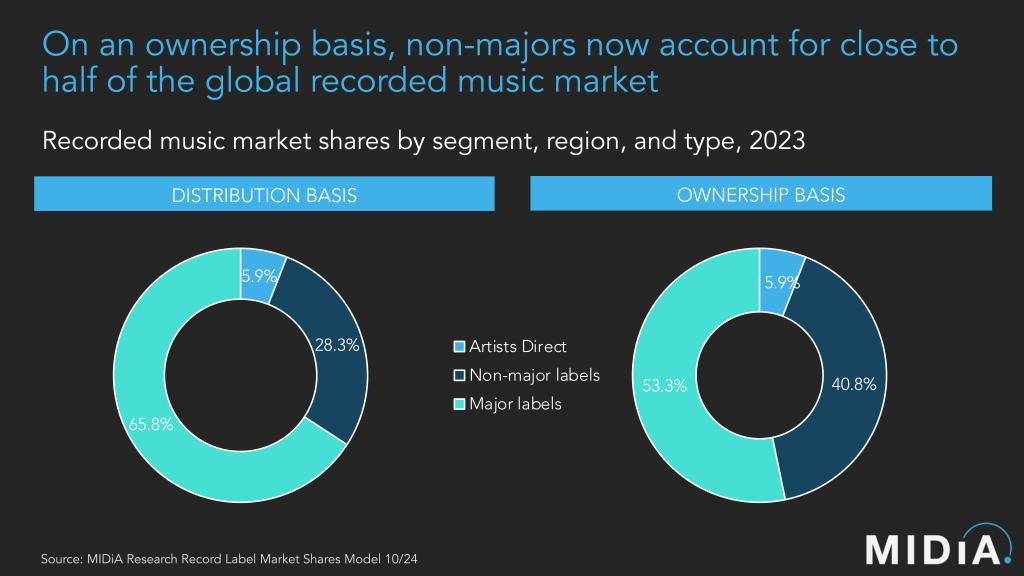<b>Independent music</b> market sharesGlobal : Fragmentation AND ...